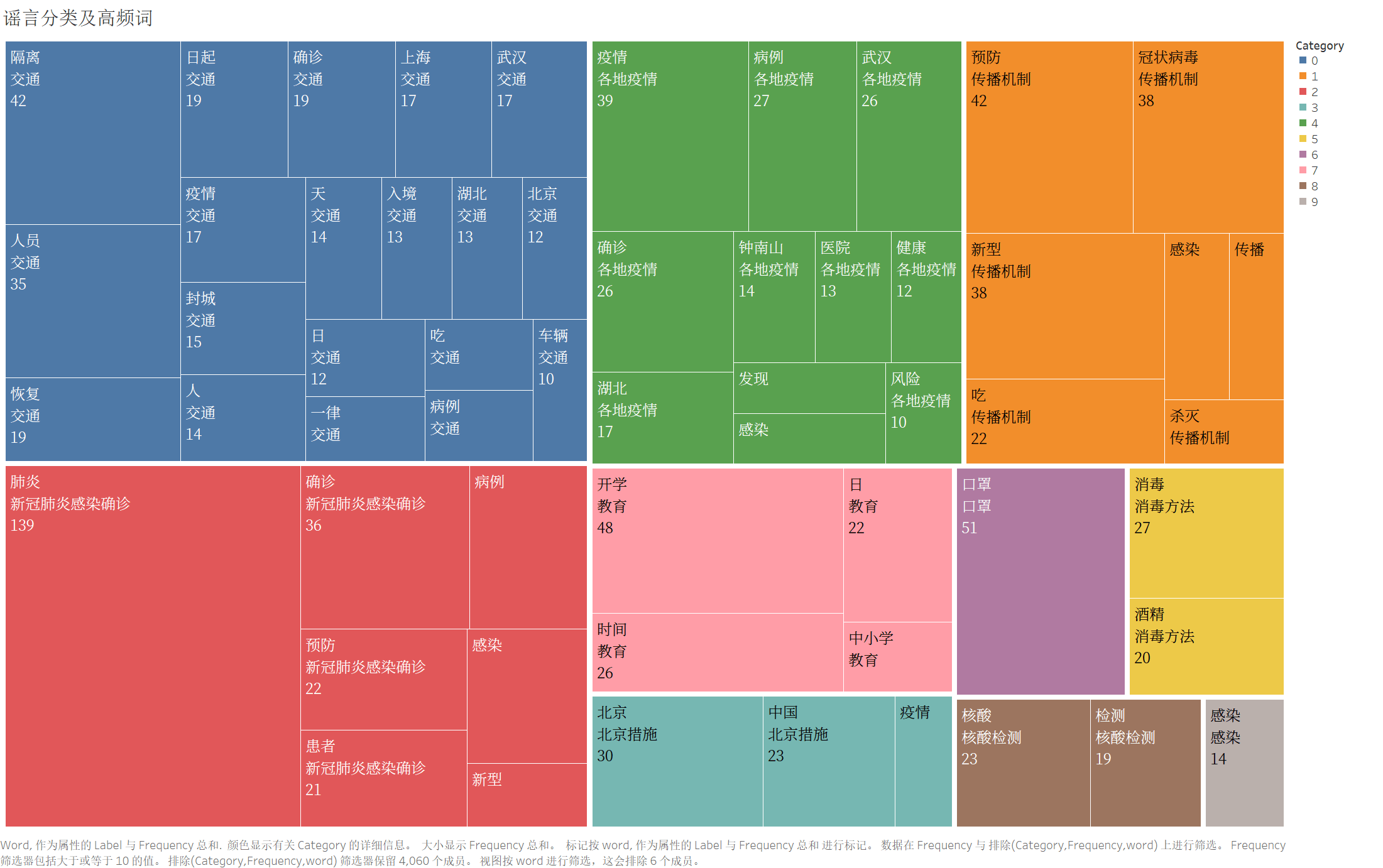 word frequency